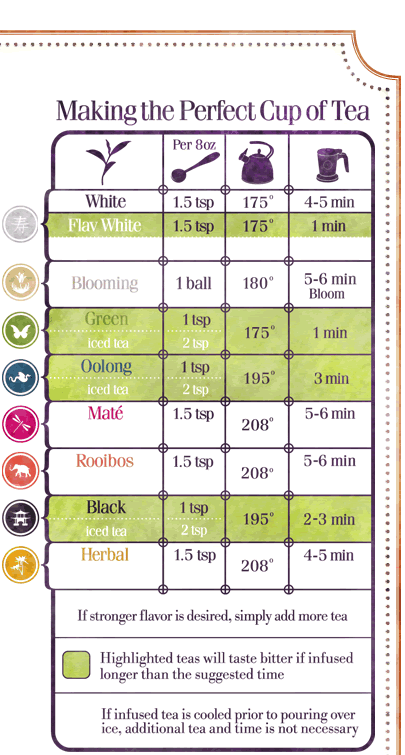 Teavana Tea Chart